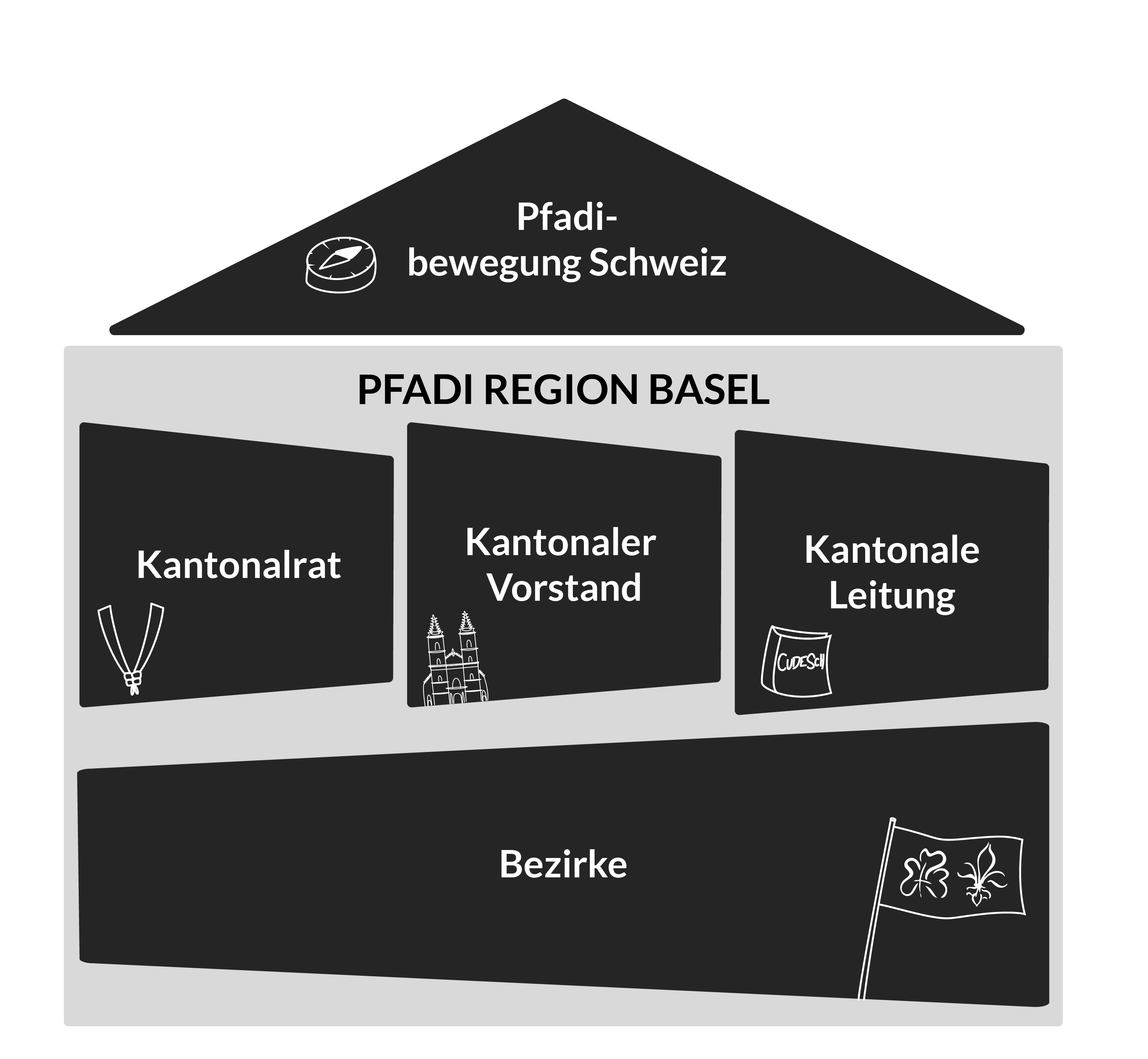 Verbandsstrukturen Pfadi Region Basel